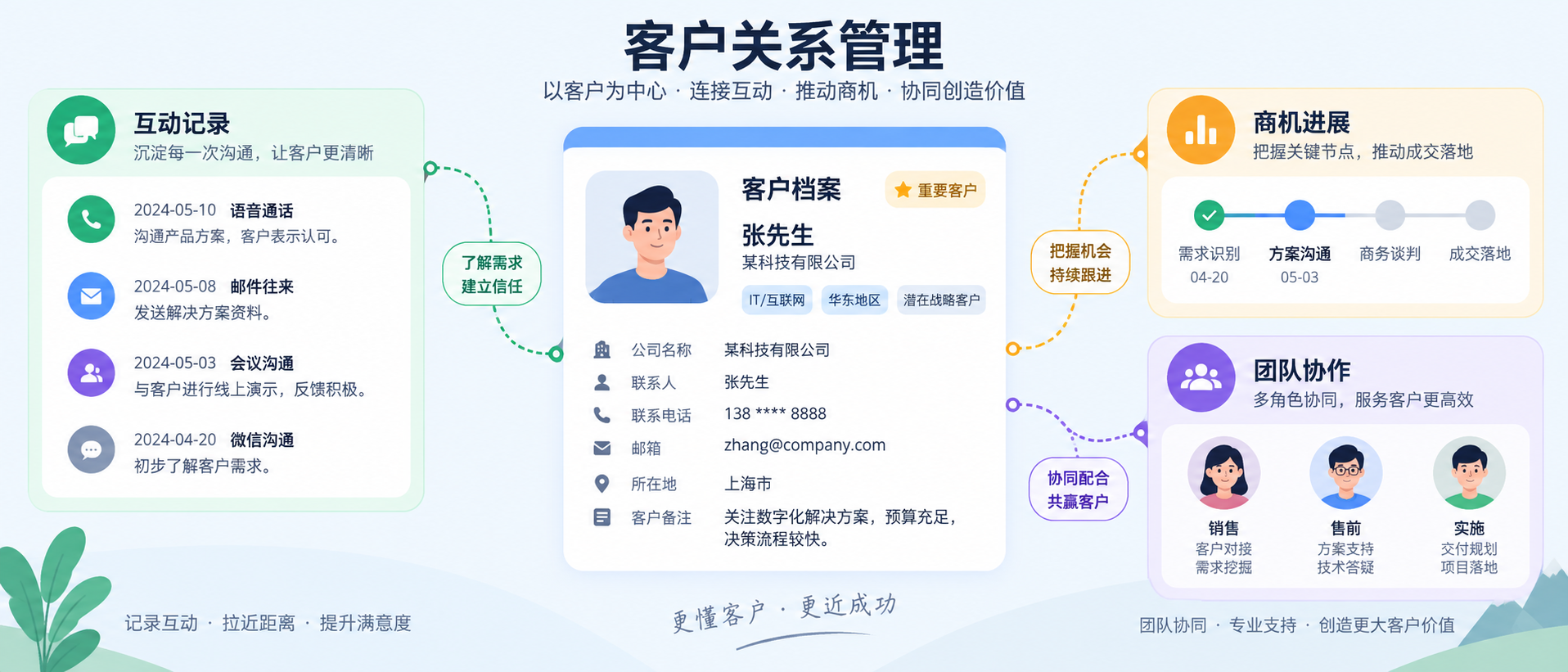 CRM围绕客户档案连接互动过程、商机进展与团队协作