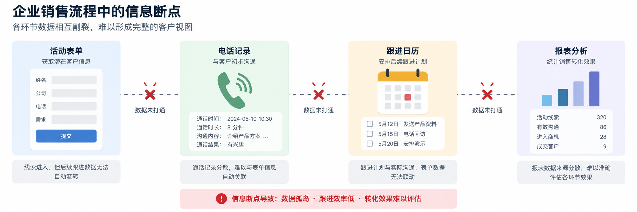 线索来源、电话结果、下一步跟进和经营复盘之间的信息断点