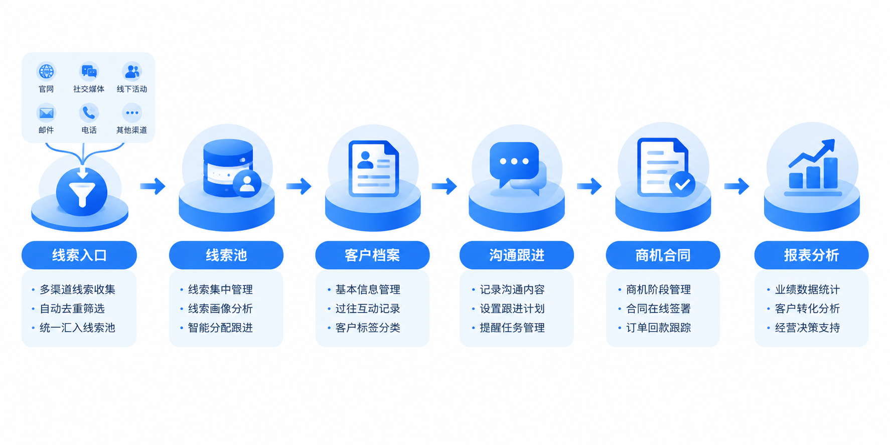 从线索进入到客户跟进和经营分析的CRM功能示意