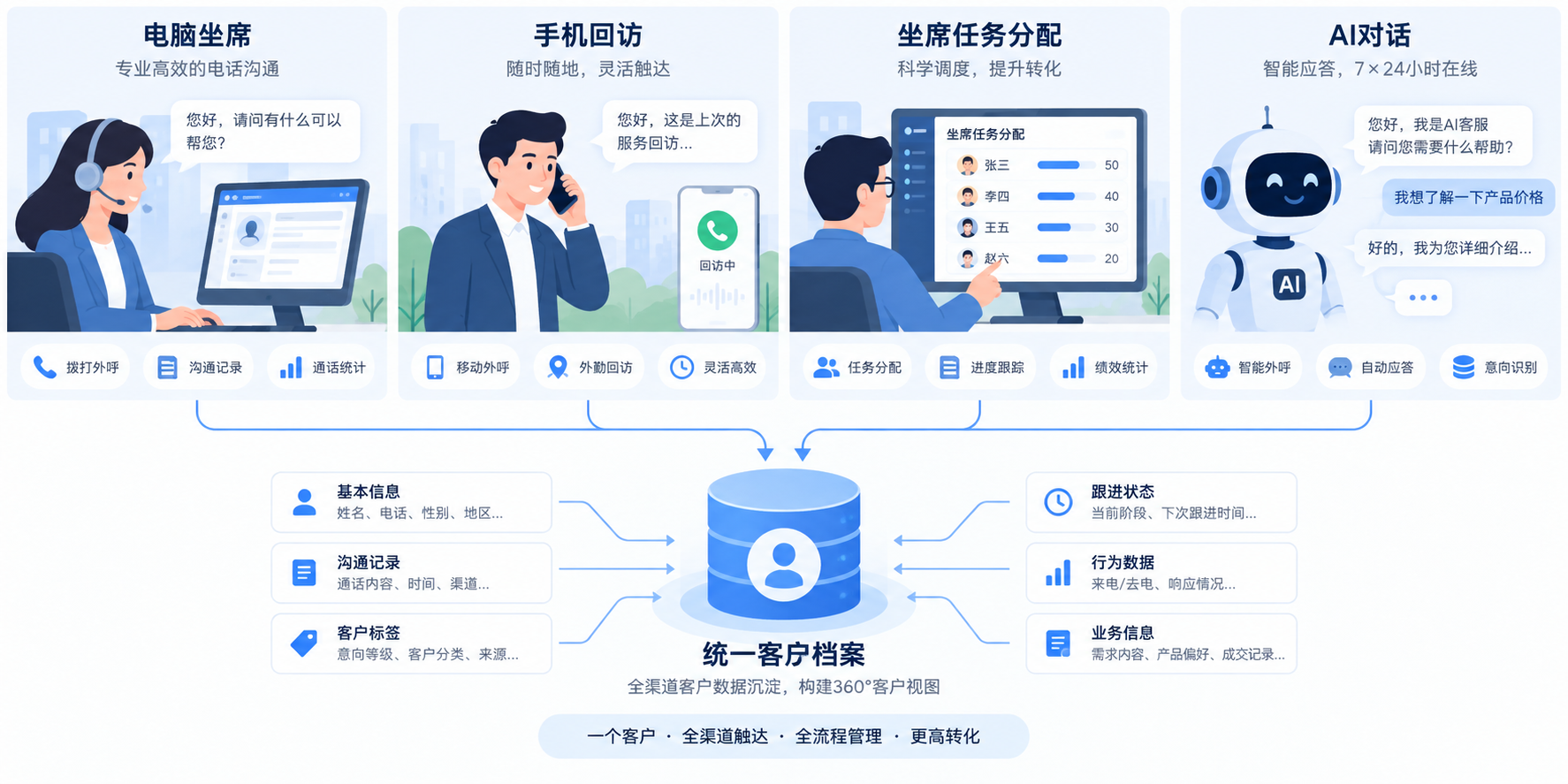 SIP直拨、回拨API、预测式外呼与AI外呼衔接客户档案的场景示意