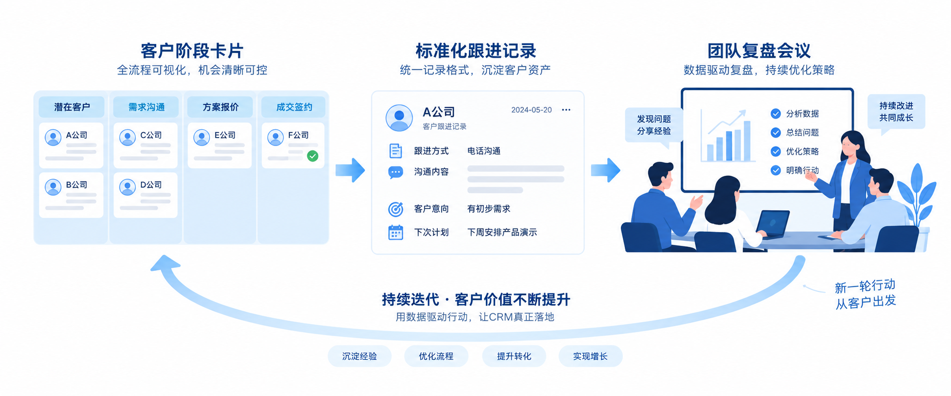 CRM落地从阶段定义、统一记录到经营复盘的实施路径