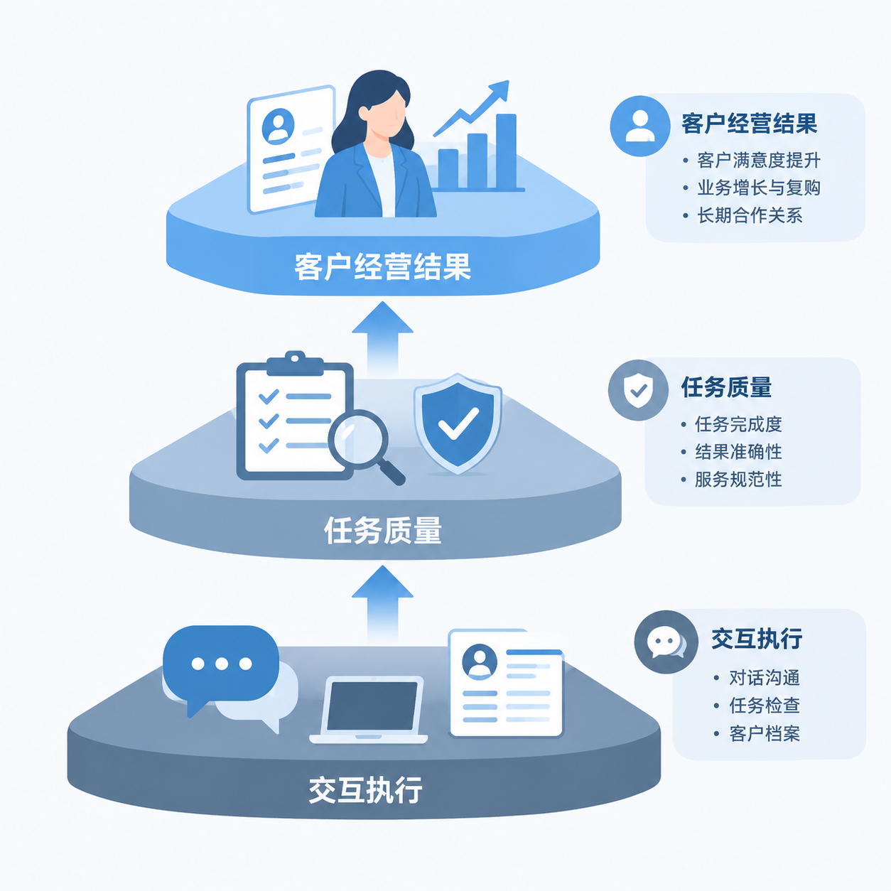 AI项目执行、质量和经营结果三个评估层次