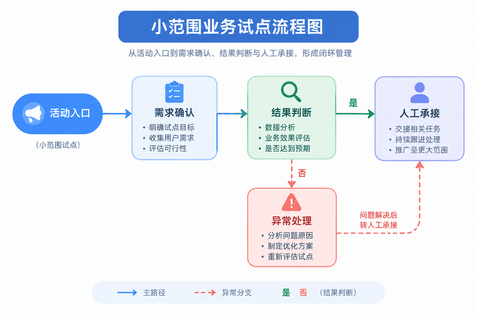 从单一活动来源验证需求筛选与人工交接的试点流程