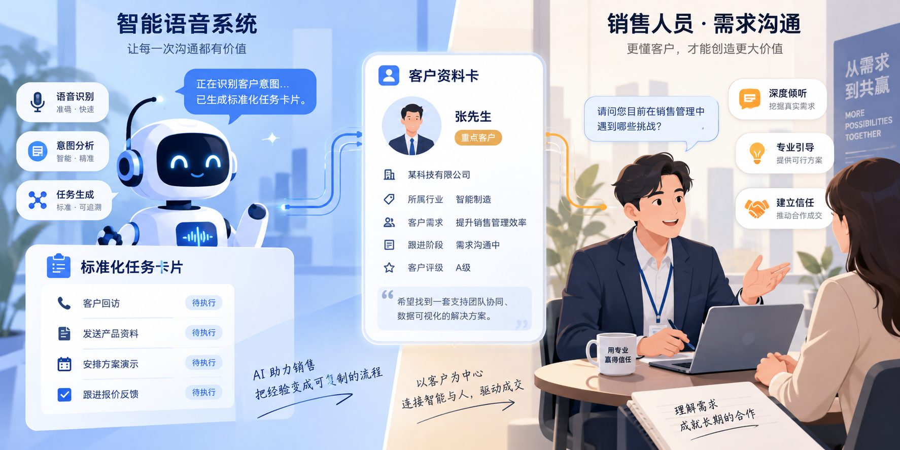 AI承担初步筛选、人工承接深入需求沟通的分工示意