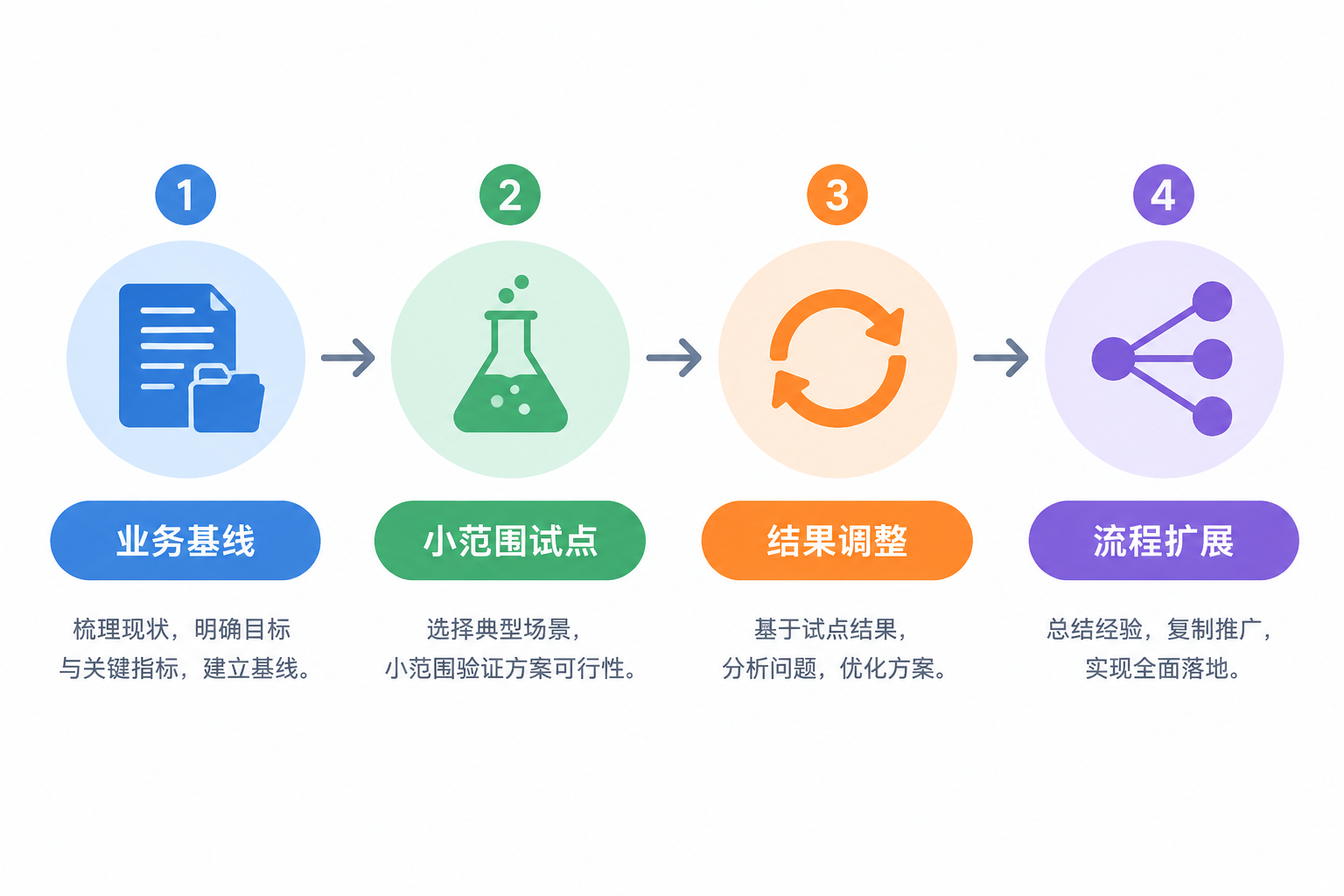 企业从建立基线到验证试点再扩展流程的AI落地路径