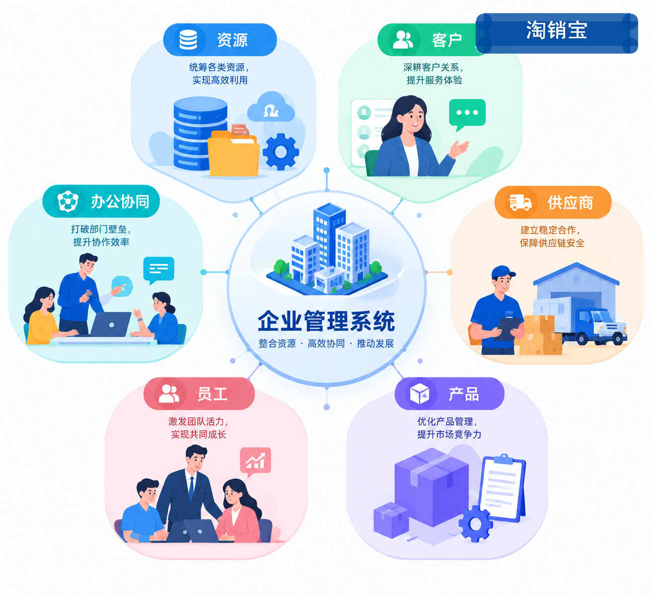 ERP CRM SRM PLM HRM OA等企业管理系统分类示意图