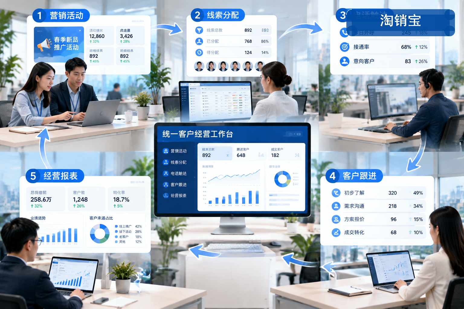 获客、电话触达与客户经营一体化流程示意图