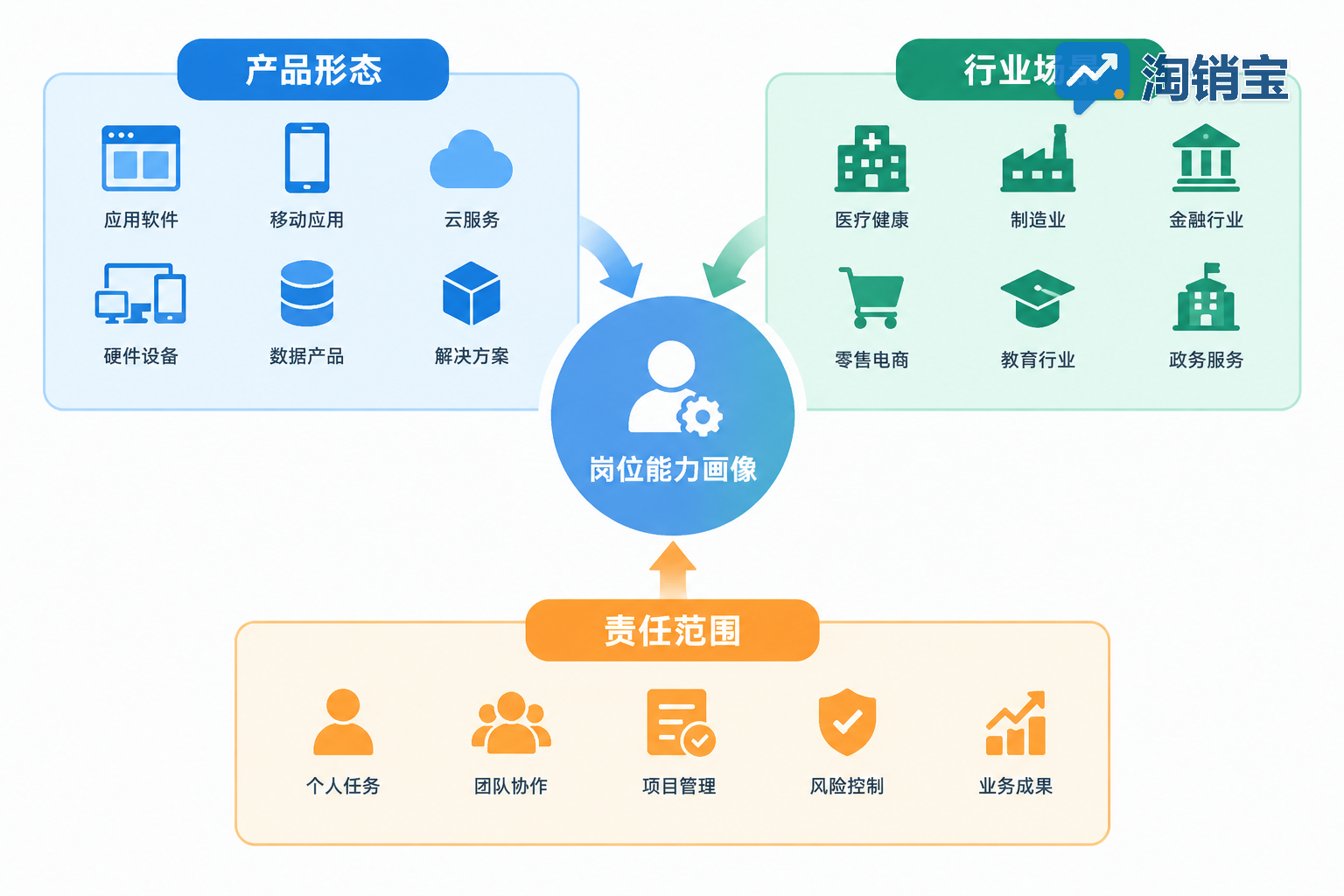 从产品形态、行业场景和责任范围理解岗位差异