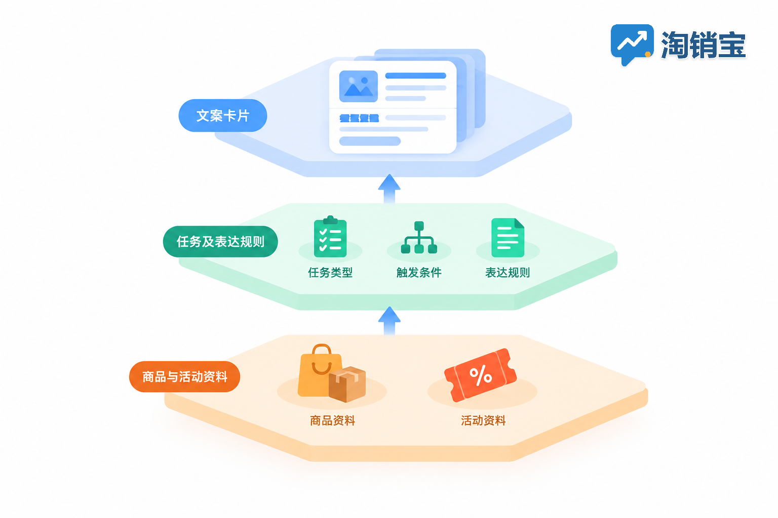 AI文案工具中业务事实与生成规则分层管理示意