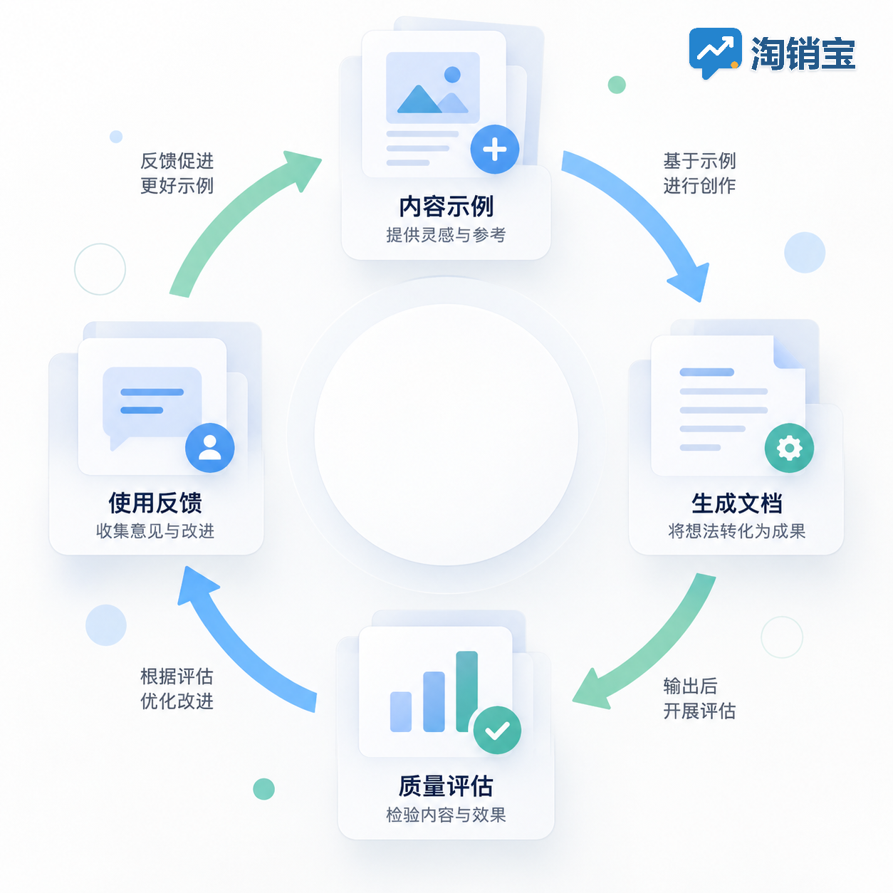 内容素材与使用反馈形成持续评测循环