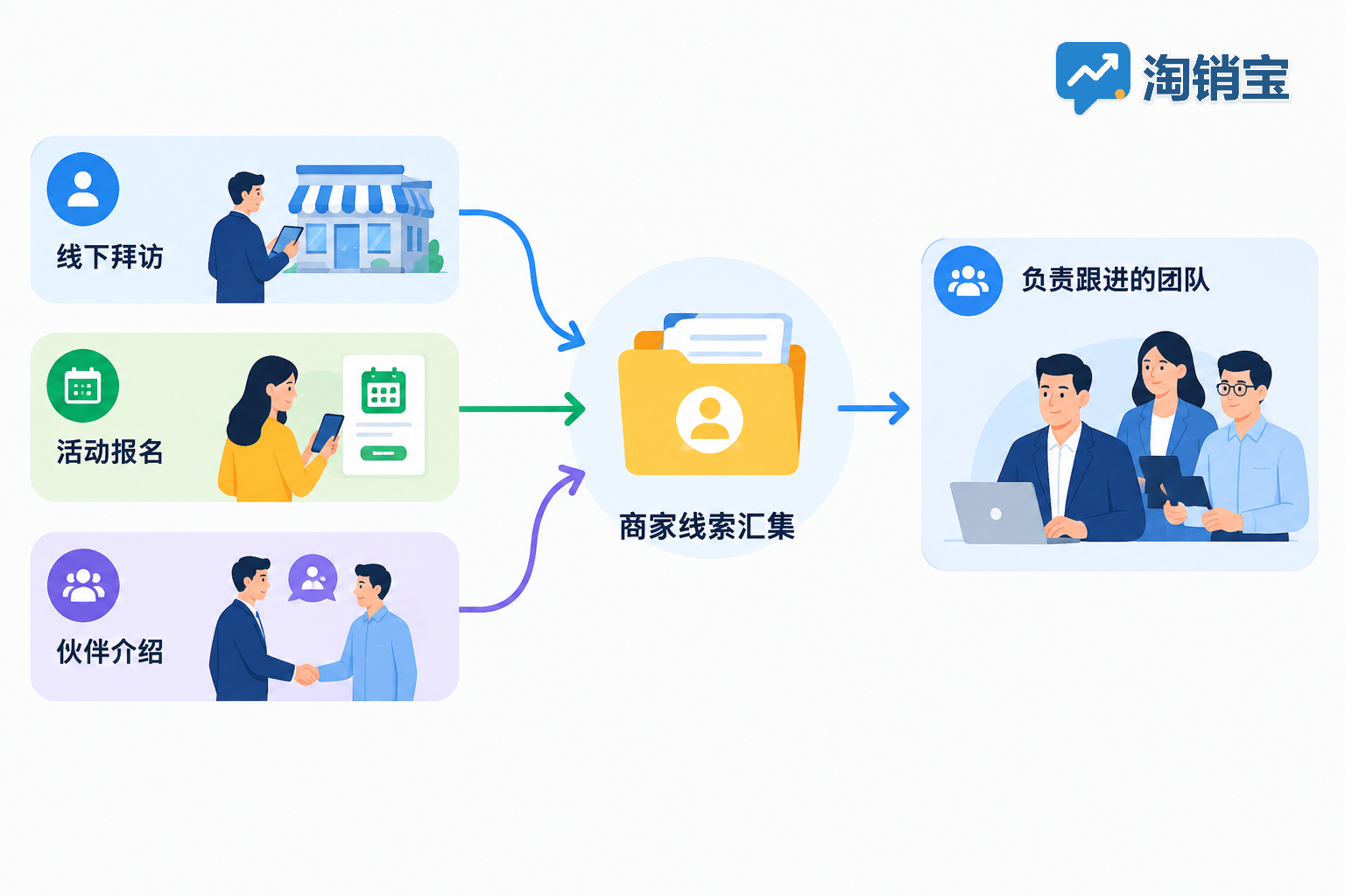不同招商入口的商家线索汇集并交由团队跟进
