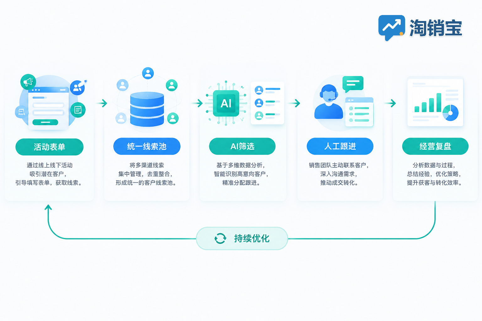 从活动获客到AI筛选、人工跟进和数据复盘的销售工作流示意图