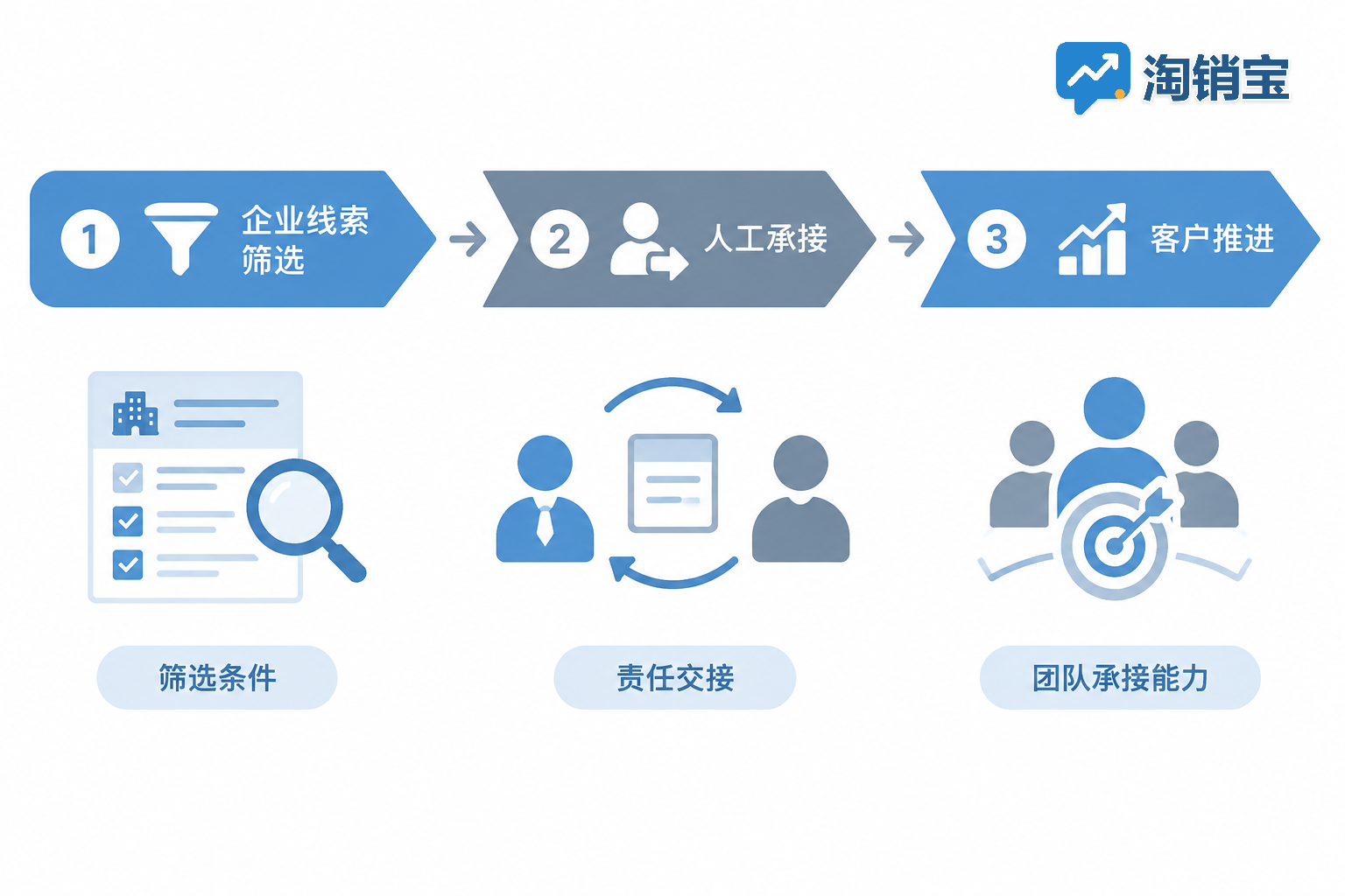 从筛选条件、责任交接和团队承接能力排查AI外呼线索转化断点