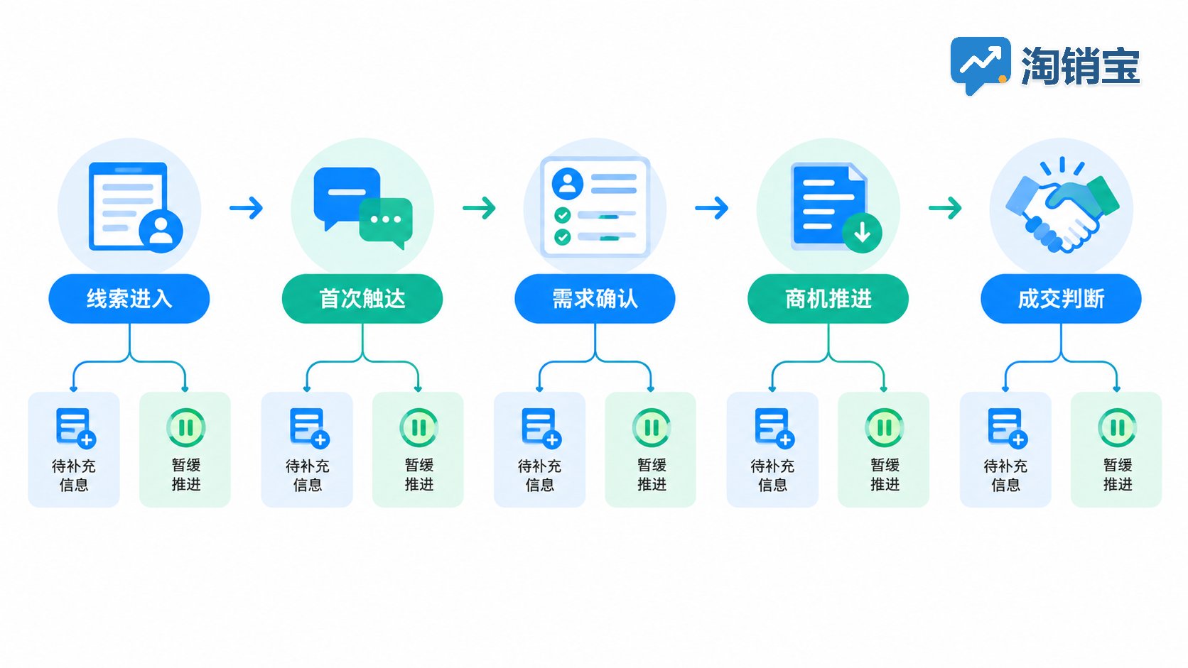 从线索进入到成交判断的流程示意,帮助定位线索转化中的断点