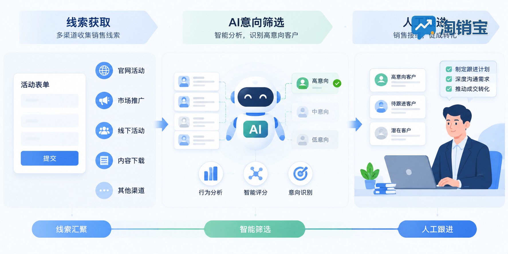 AI外呼连接线索筛选与人工销售跟进的流程示意图