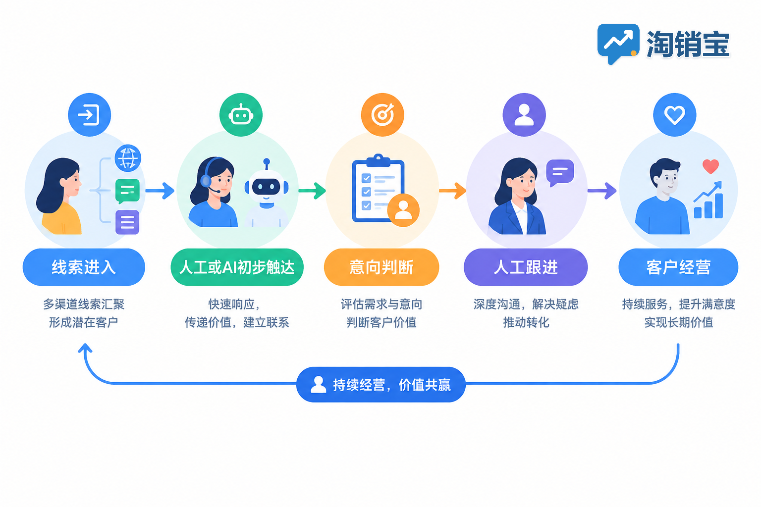 连锁品牌线索触达与客户跟进流程