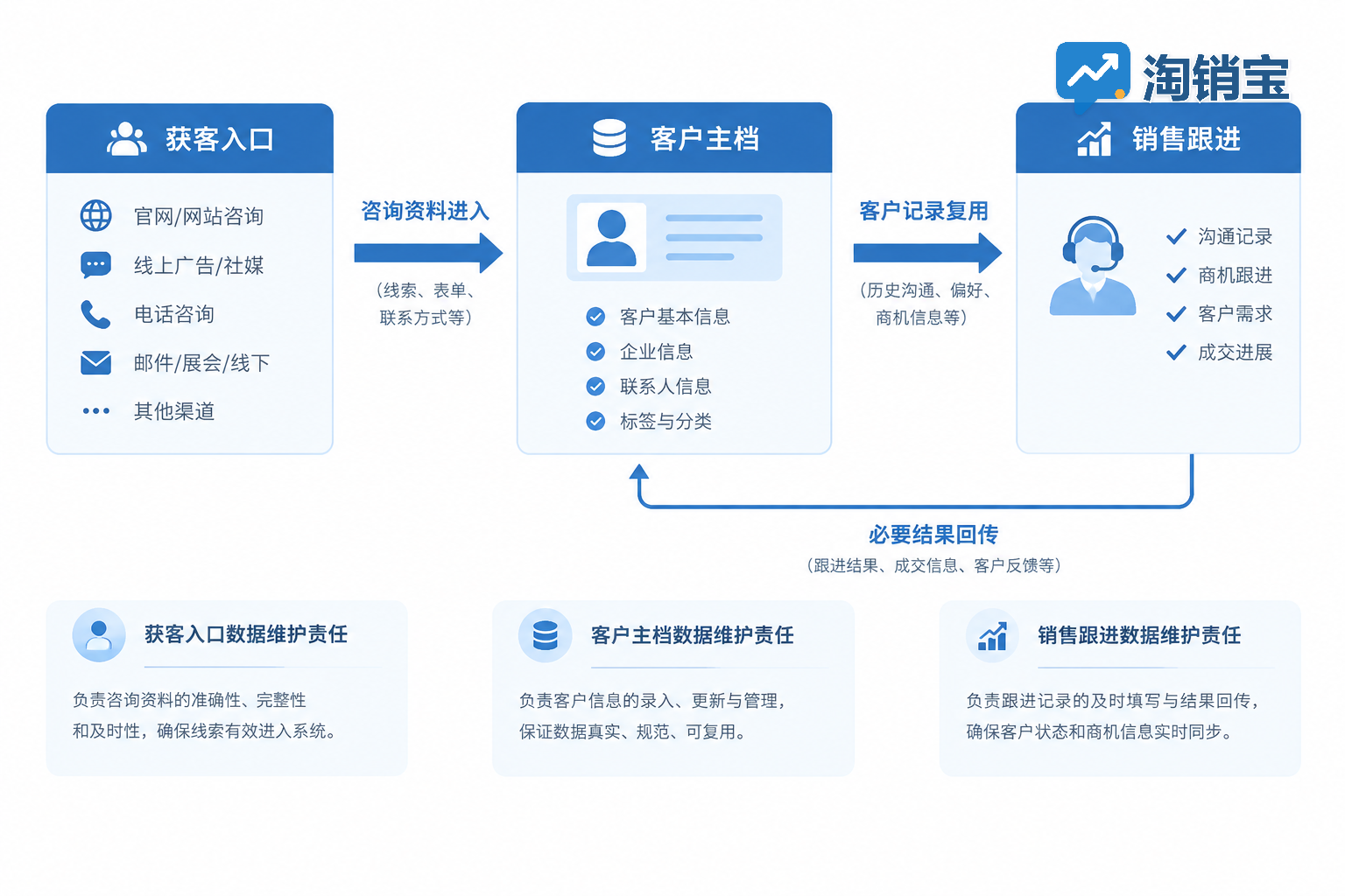 获客入口、客户主档与销售跟进之间的数据流向和维护责任示意
