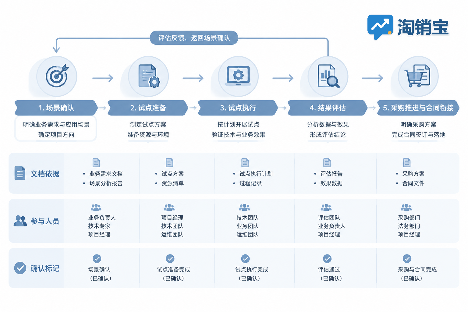硬科技客户从试点到采购的商机阶段及推进依据示意图