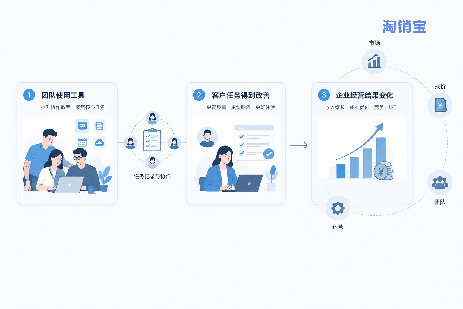 CRM产品采用、具体任务价值与业务结果三个评估层次,以及影响经营结果的其他因素