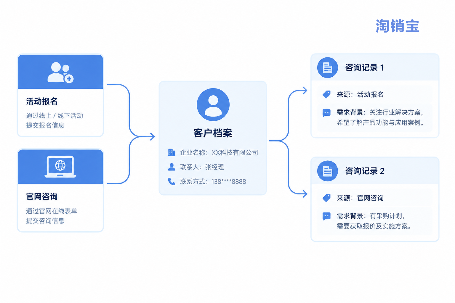 不同入口关联同一客户档案,同时保留各次咨询的来源与需求背景