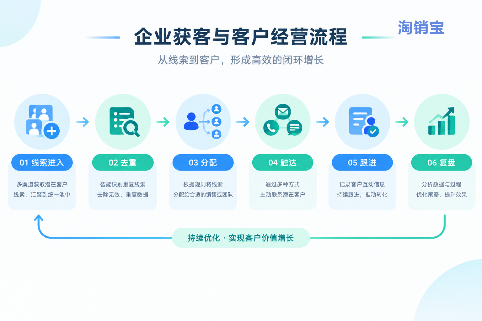 通用Agent参与企业获客与客户跟进流程的关系示意图