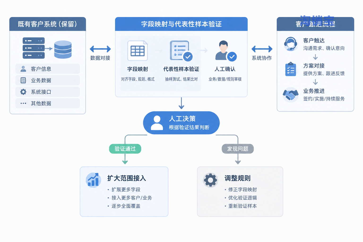 保留既有CRM,通过字段确认和样本验证逐步接入线索与客户跟进的流程