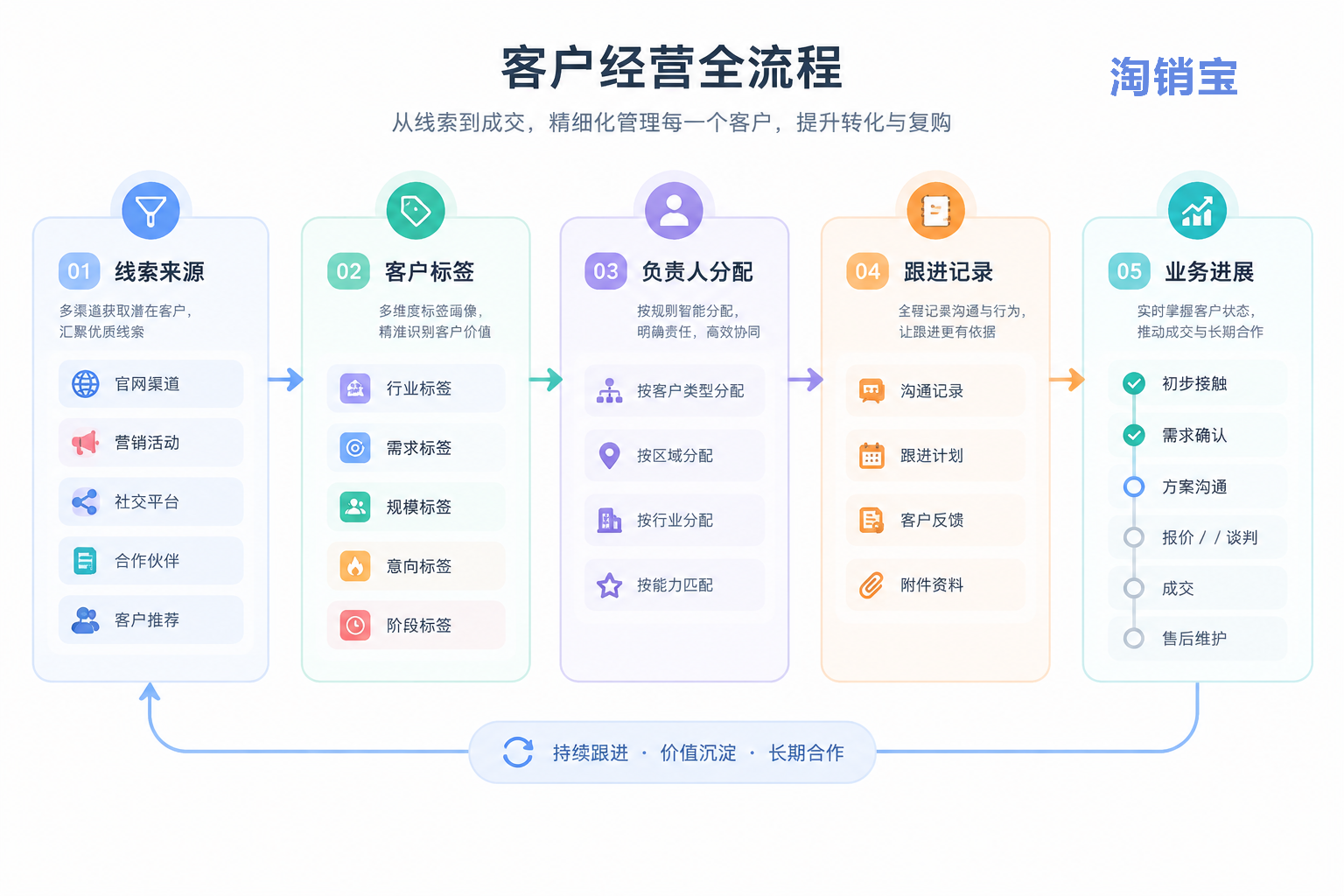 私域线索进入客户管理和后续跟进的流程示意图