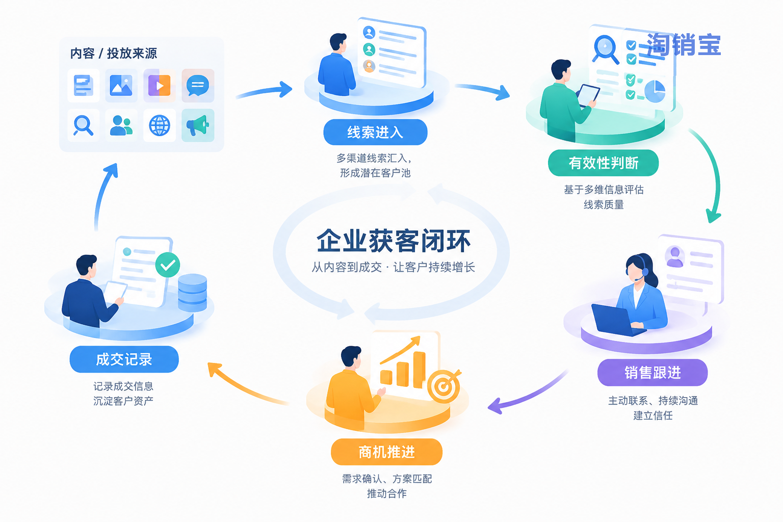 企业将内容来源、线索跟进、商机推进和成交记录连接成获客闭环