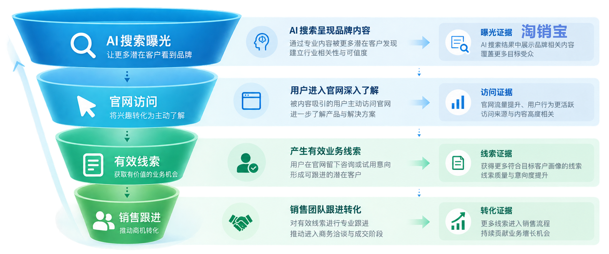 AI搜索从曝光到官网访问、线索和销售跟进的分层衡量流程图