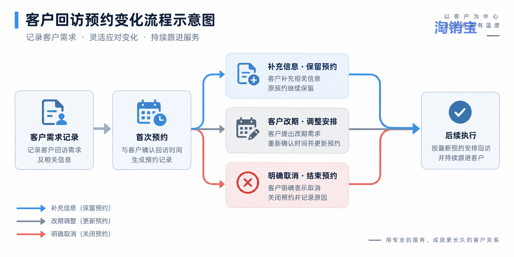 CRM回访测试中的三种预约变化:补充记录、调整时间与明确取消